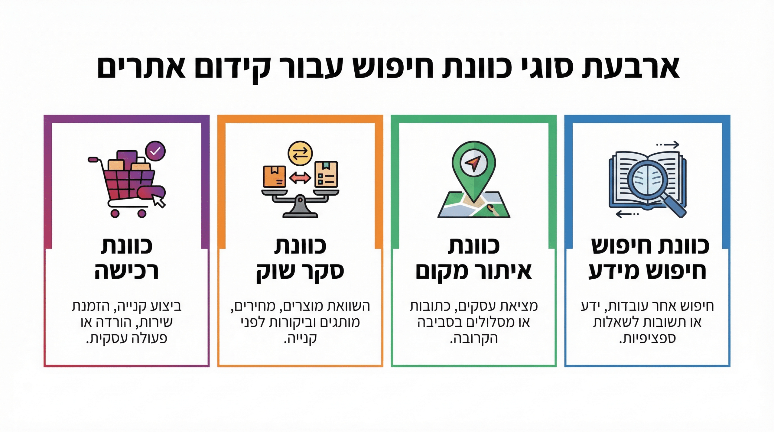 4 סוגי כוונת חיפוש - אינפוגרפיקה